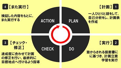 学志舎PDCAサイクル